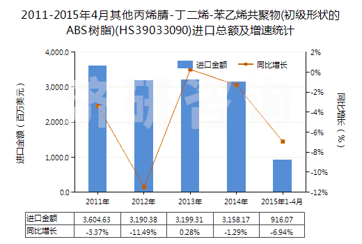 2011-2015年4月其他丙烯腈-丁二烯-苯乙烯共聚物(初級(jí)形狀的ABS樹脂)(HS39033090)進(jìn)口總額及增速統(tǒng)計(jì)